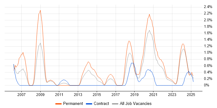 Job vacancy trend for Embedded Software Engineer in Belfast Job vacancy trend for Embedded Software Engineer in Belfast