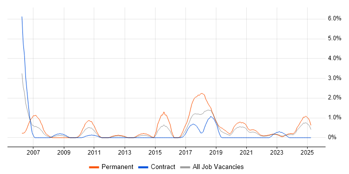 Job vacancy trend for Embedded Systems in Belfast