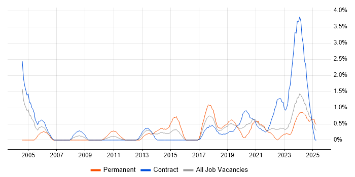 Job vacancy trend for End-to-End Testing in Belfast