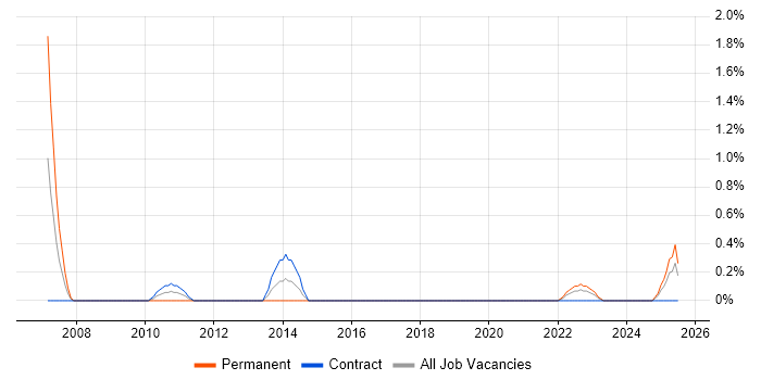 Job vacancy trend for Engagement Manager in Belfast