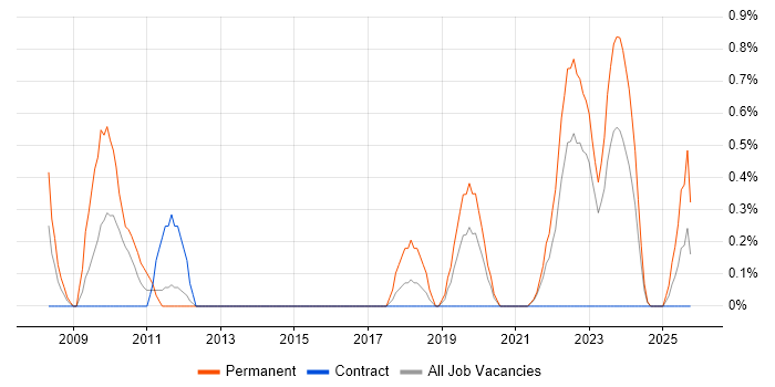 Engineering Manager job vacancy trend in Belfast