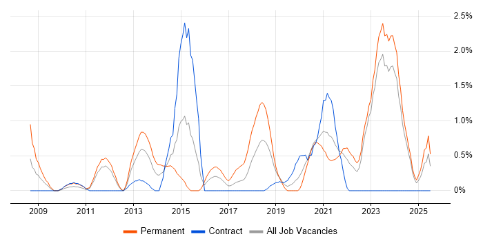 Job vacancy trend for Enterprise Architecture in Belfast Job vacancy trend for Enterprise Architecture in Belfast