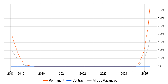 Job vacancy trend for Enterprise Cloud in Belfast
