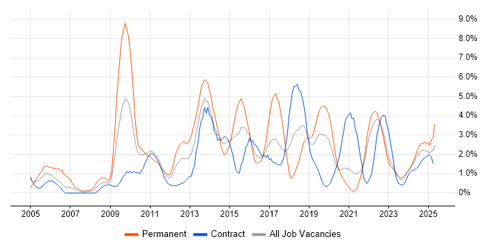 Job vacancy trend for Enterprise Software in Belfast Job vacancy trend for Enterprise Software in Belfast