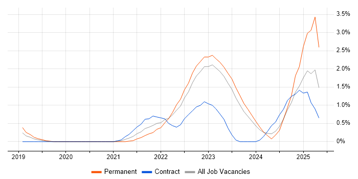 Job vacancy trend for Entra ID in Belfast Job vacancy trend for Entra ID in Belfast