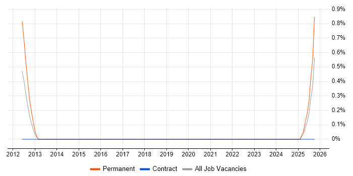 Environmental Health job vacancy trend in Belfast