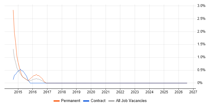Escalation Engineer job vacancy trend in Belfast