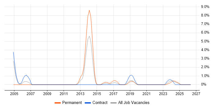 ESRI job vacancy trend in Belfast
