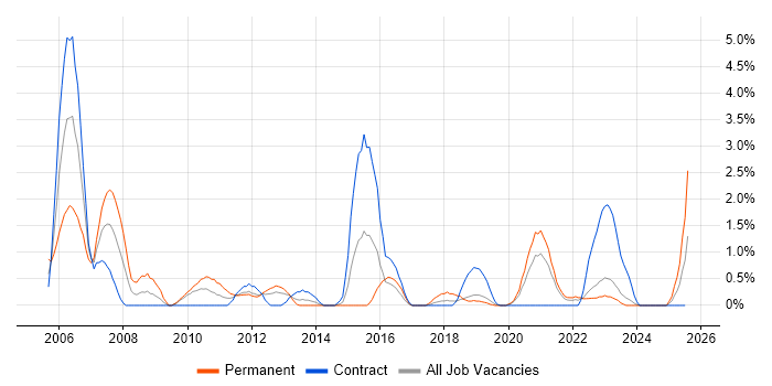 Job vacancy trend for Ethernet in Belfast