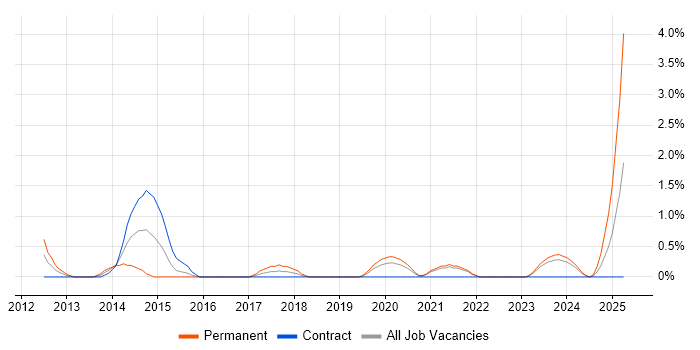 Job vacancy trend for Ethical Hacking in Belfast