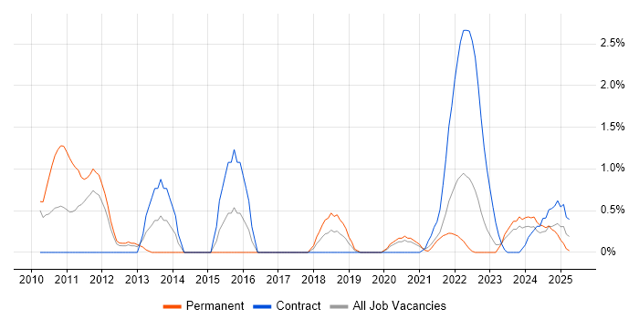 Job vacancy trend for Event-Driven in Belfast Job vacancy trend for Event-Driven in Belfast