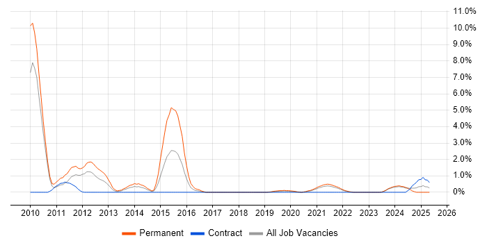 Job vacancy trend for Facebook in Belfast Job vacancy trend for Facebook in Belfast