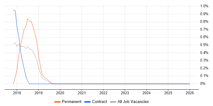 Facial Recognition job vacancy trend in Belfast