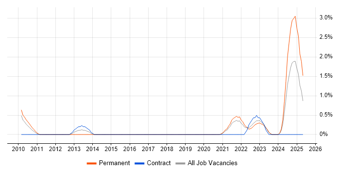 Job vacancy trend for Facilities Management in Belfast Job vacancy trend for Facilities Management in Belfast