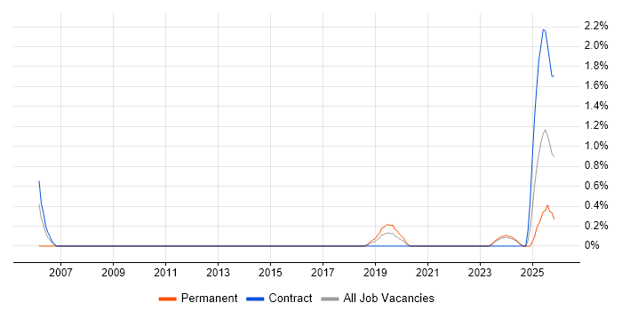 Fault Analysis job vacancy trend in Belfast