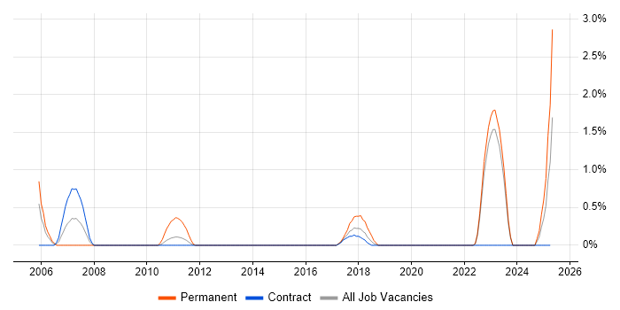Job vacancy trend for Fibre Optics in Belfast