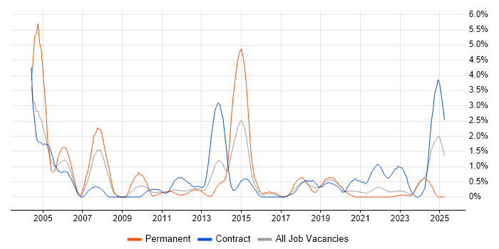 Job vacancy trend for Field Engineer in Belfast Job vacancy trend for Field Engineer in Belfast
