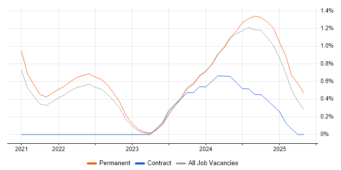 Job vacancy trend for Figma in Belfast