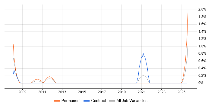 Job vacancy trend for Finance Manager in Belfast