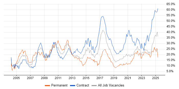 Job vacancy trend for Finance in Belfast Job vacancy trend for Finance in Belfast
