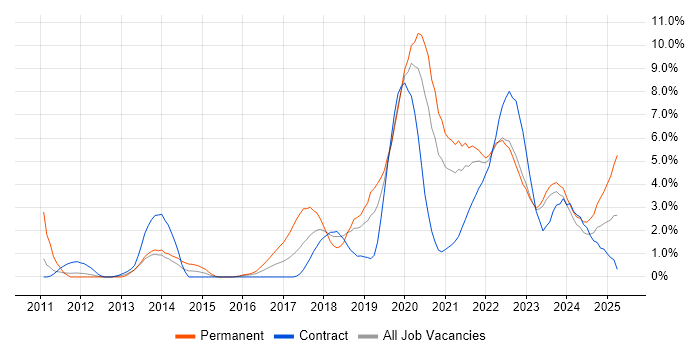 Job vacancy trend for Fintech in Belfast Job vacancy trend for Fintech in Belfast