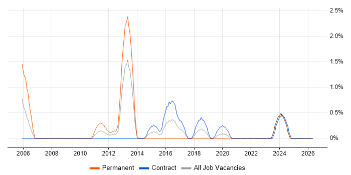 Firewall Engineer job vacancy trend in Belfast