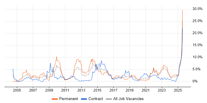 Job vacancy trend for Firewall in Belfast