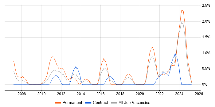 Job vacancy trend for Firmware in Belfast Job vacancy trend for Firmware in Belfast
