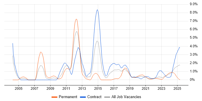 Job vacancy trend for Fixed Income in Belfast Job vacancy trend for Fixed Income in Belfast