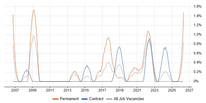 FMCG job vacancy trend in Belfast