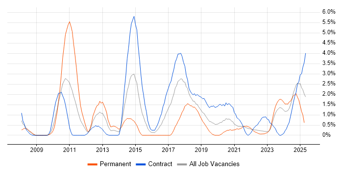 Job vacancy trend for Foreign Exchange (FX) in Belfast Job vacancy trend for Foreign Exchange (FX) in Belfast