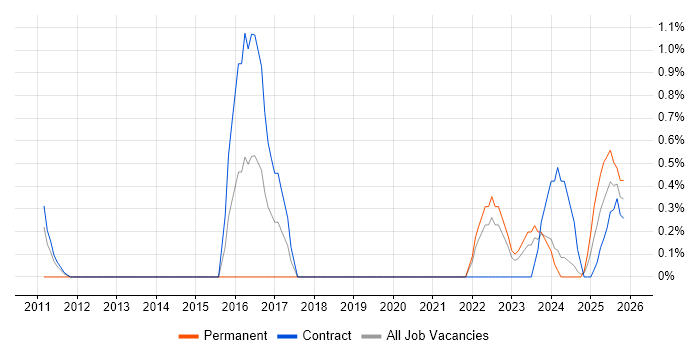 FortiGate job vacancy trend in Belfast