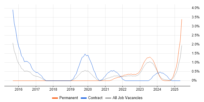 Job vacancy trend for Fortinet in Belfast Job vacancy trend for Fortinet in Belfast