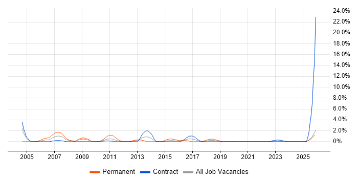 FPGA job vacancy trend in Belfast