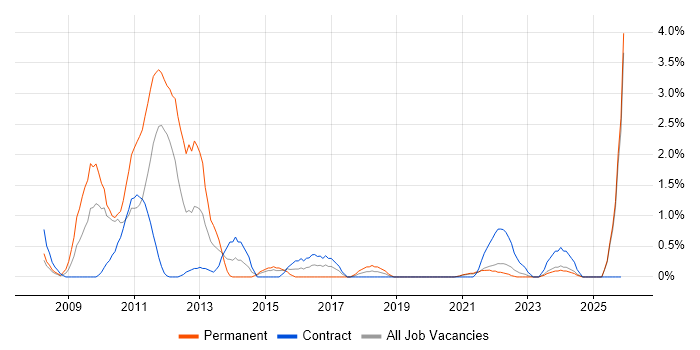 French Language job vacancy trend in Belfast