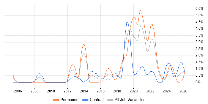 Front-End Developer (Client-Side Developer) job vacancy trend in Belfast
