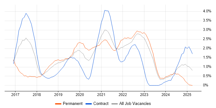 Job vacancy trend for Full-Stack Developer in Belfast Job vacancy trend for Full-Stack Developer in Belfast