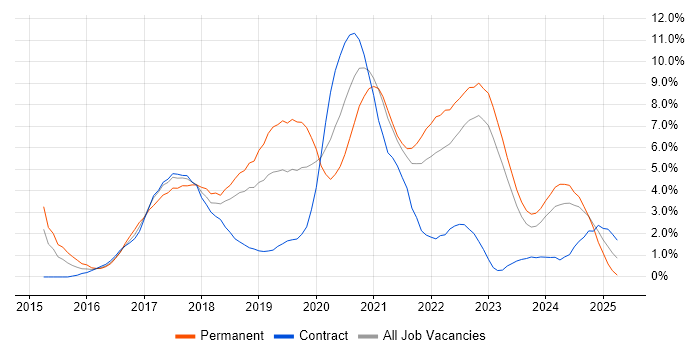 Job vacancy trend for Full-Stack Development in Belfast Job vacancy trend for Full-Stack Development in Belfast