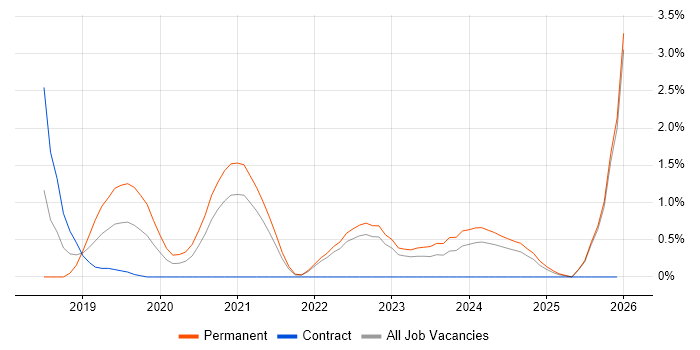 Full-Stack Engineer job vacancy trend in Belfast