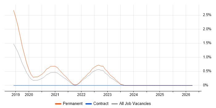 Full-Stack Software Engineer job vacancy trend in Belfast