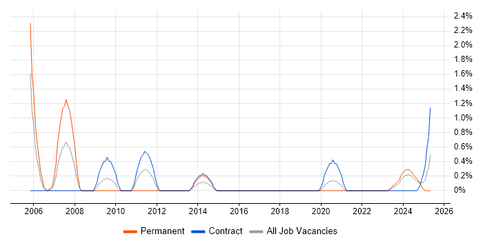 Job vacancy trend for Functional Analyst in Belfast Job vacancy trend for Functional Analyst in Belfast