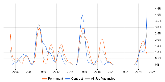Job vacancy trend for Functional Consultant in Belfast