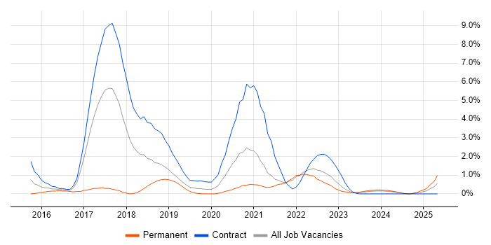 Job vacancy trend for Functional Programming in Belfast