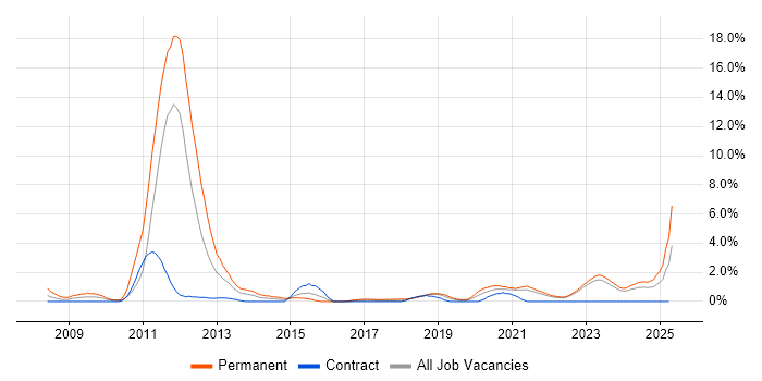 Job vacancy trend for Games in Belfast