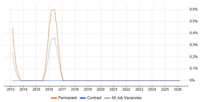 GCIA job vacancy trend in Belfast