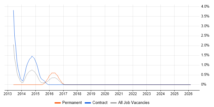 GCIH job vacancy trend in Belfast