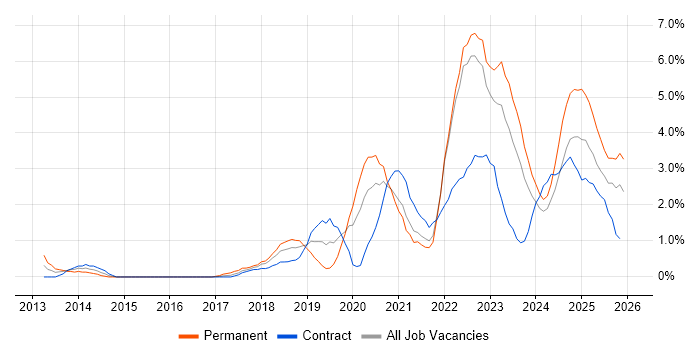 GCP job vacancy trend in Belfast