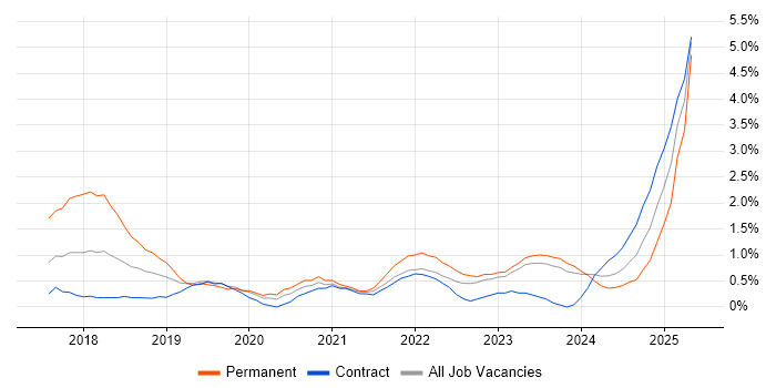 Job vacancy trend for GDPR in Belfast Job vacancy trend for GDPR in Belfast