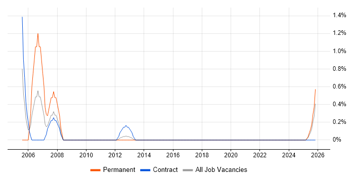 Genesys job vacancy trend in Belfast