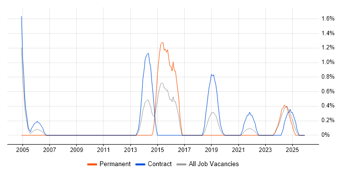 Geospatial Data job vacancy trend in Belfast